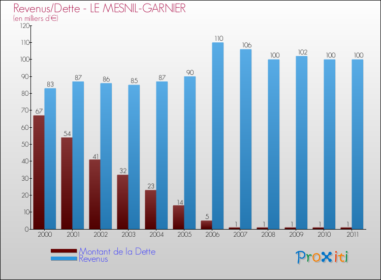 Evolution comparée de la dette et des revenus pour la commune de LE MESNIL-GARNIER de 2000 à 2011 Comparaison de la dette et des revenus pour LE MESNIL-GARNIER de 2000 à 2011