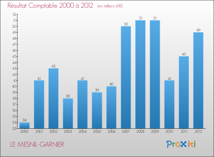 Evolution du résultat comptable pour la commune de LE MESNIL-GARNIER de 2000 à 2012 Evolution du résultat comptable pour LE MESNIL-GARNIER de 2000 à 2012