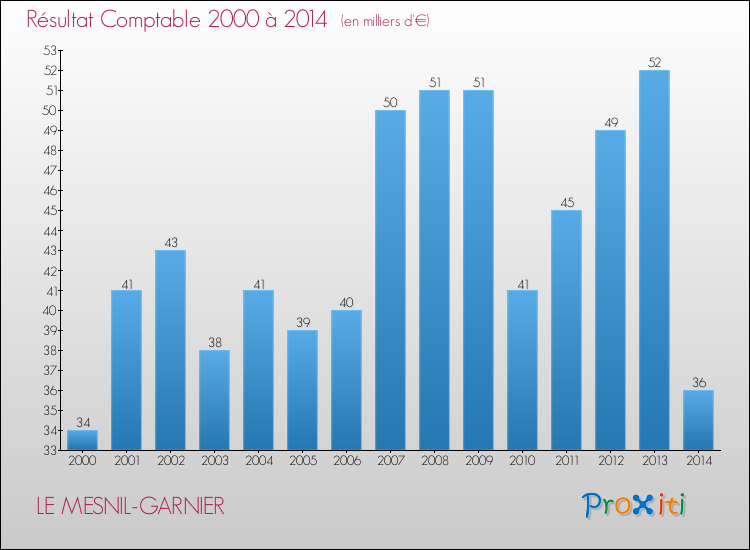 Evolution du résultat comptable pour la commune de LE MESNIL-GARNIER de 2000 à 2014 Evolution du résultat comptable pour LE MESNIL-GARNIER de 2000 à 2014