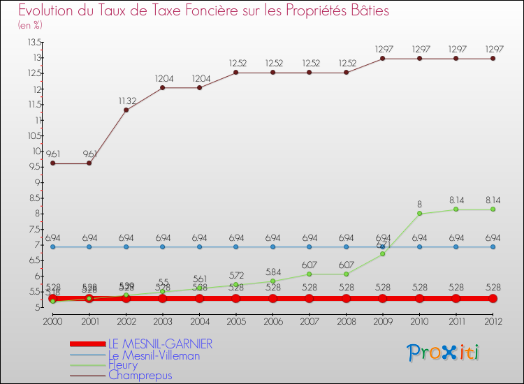 Evolution du taux de la taxe foncière sur le bati pour LE MESNIL-GARNIER et les communes proches de 2000 à 2012 Comparaison des taux de taxe foncière sur le bati pour LE MESNIL-GARNIER et les communes voisines de 2000 à 2012