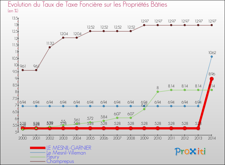 Evolution du taux de la taxe foncière sur le bati pour LE MESNIL-GARNIER et les communes proches de 2000 à 2014 Comparaison des taux de taxe foncière sur le bati pour LE MESNIL-GARNIER et les communes voisines de 2000 à 2014