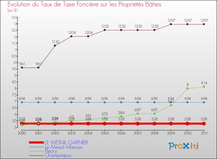 Evolution du taux de la taxe foncière sur le bati pour LE MESNIL-GARNIER et les communes proches Comparaison des taux de taxe foncière sur le bati pour LE MESNIL-GARNIER et les communes voisines
