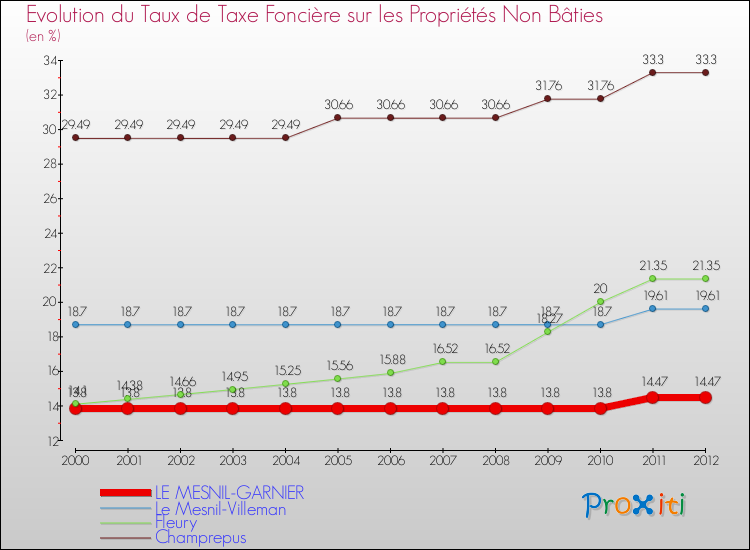 Evolution du taux de la taxe foncière sur les immeubles et terrains non batis pour LE MESNIL-GARNIER et les communes proches de 2000 à 2012 Comparaison des taux de la taxe foncière sur les immeubles et terrains non batis pour LE MESNIL-GARNIER et les communes voisines de 2000 à 2012