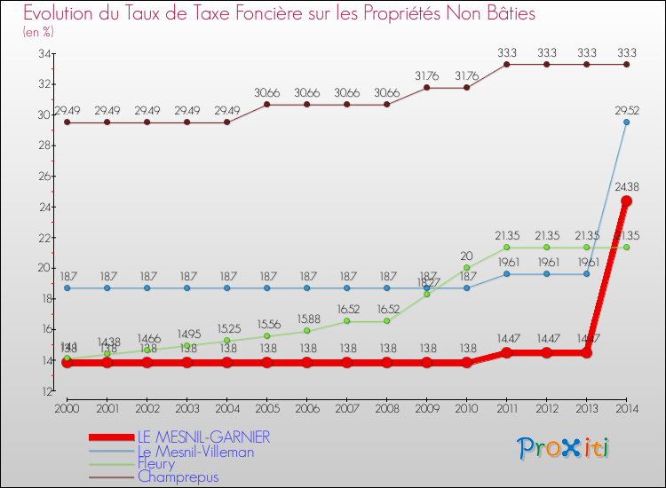 Evolution du taux de la taxe foncière sur les immeubles et terrains non batis pour LE MESNIL-GARNIER et les communes proches de 2000 à 2014 Comparaison des taux de la taxe foncière sur les immeubles et terrains non batis pour LE MESNIL-GARNIER et les communes voisines de 2000 à 2014
