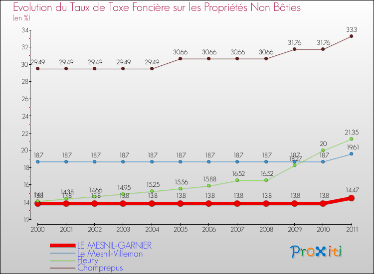 Evolution du taux de la taxe foncière sur les immeubles et terrains non batis pour LE MESNIL-GARNIER et les communes proches Comparaison des taux de la taxe foncière sur les immeubles et terrains non batis pour LE MESNIL-GARNIER et les communes voisines