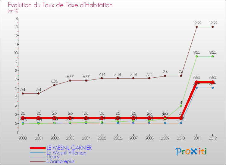 Evolution du taux de la taxe d'habitation pour LE MESNIL-GARNIER et les communes proches Comparaison des taux de la taxe d'habitation pour LE MESNIL-GARNIER et les communes voisines
