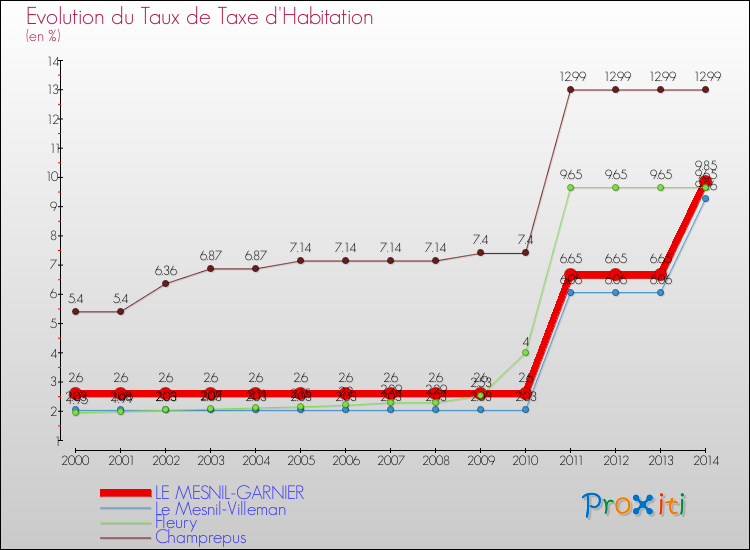 Evolution du taux de la taxe d'habitation pour LE MESNIL-GARNIER et les communes proches de 2000 à 2014 Comparaison des taux de la taxe d'habitation pour LE MESNIL-GARNIER et les communes voisines de 2000 à 2014