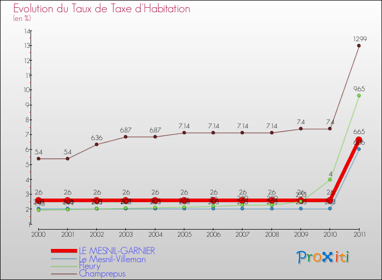 Evolution du taux de la taxe d'habitation pour LE MESNIL-GARNIER et les communes proches Comparaison des taux de la taxe d'habitation pour LE MESNIL-GARNIER et les communes voisines