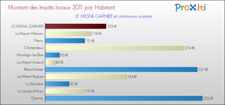 Montant des impôts locaux par Habitant pour LE MESNIL-GARNIER et les communes proches Comparaison des impôts locaux par habitant pour LE MESNIL-GARNIER et les communes voisines