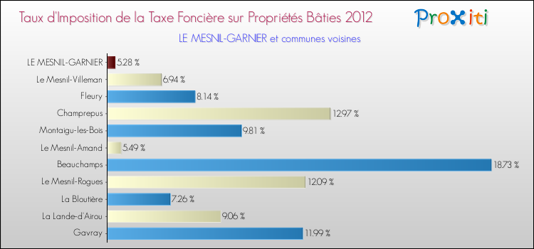 Taux d'imposition de la taxe foncière sur le bati 2012 pour LE MESNIL-GARNIER et les communes proches Comparaison des taux d'imposition de la taxe foncière sur le bati 2012 pour LE MESNIL-GARNIER et les communes voisines
