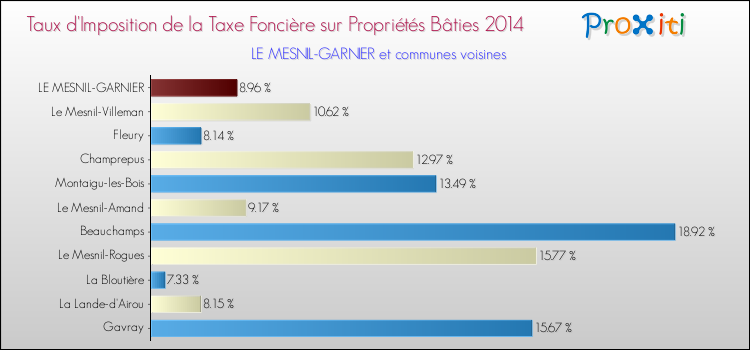 Taux d'imposition de la taxe foncière sur le bati 2014 pour LE MESNIL-GARNIER et les communes proches Comparaison des taux d'imposition de la taxe foncière sur le bati 2014 pour LE MESNIL-GARNIER et les communes voisines