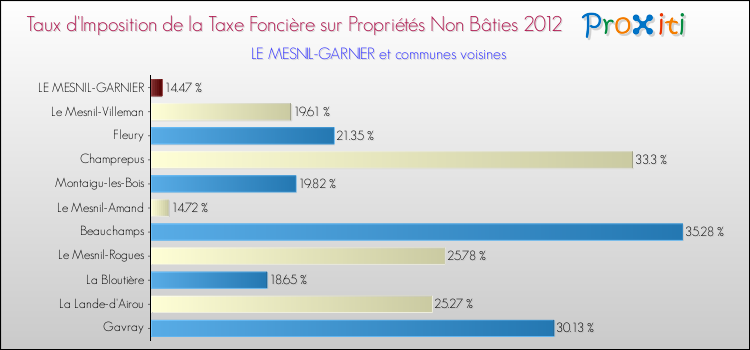 Taux d'imposition de la taxe foncière sur les immeubles et terrains non batis 2012 pour LE MESNIL-GARNIER et les communes proches Comparaison des taux d'imposition de la taxe foncière sur les immeubles et terrains non batis 2012 pour LE MESNIL-GARNIER et les communes voisines