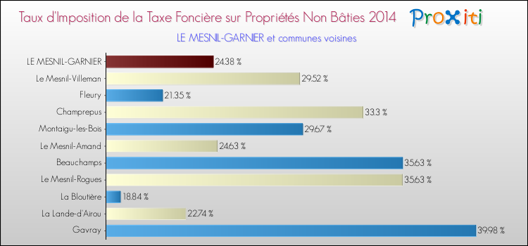 Taux d'imposition de la taxe foncière sur les immeubles et terrains non batis 2014 pour LE MESNIL-GARNIER et les communes proches Comparaison des taux d'imposition de la taxe foncière sur les immeubles et terrains non batis 2014 pour LE MESNIL-GARNIER et les communes voisines