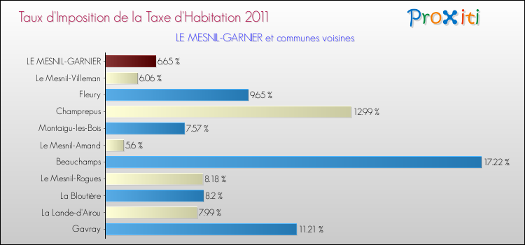 Taux d'imposition de la taxe d'habitation 2011 pour LE MESNIL-GARNIER et les communes proches Comparaison des taux d'imposition de la taxe d'habitation 2011 pour LE MESNIL-GARNIER et les communes voisines