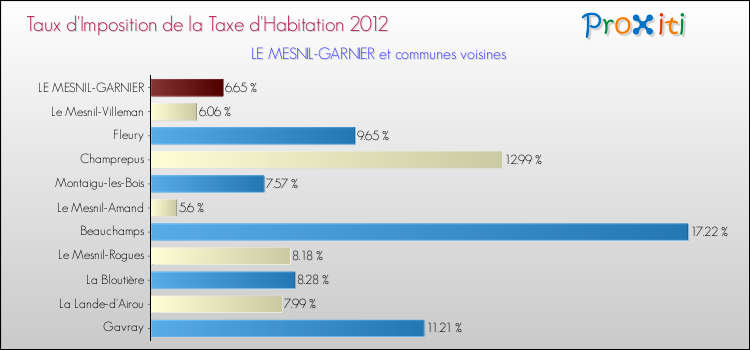 Taux d'imposition de la taxe d'habitation 2012 pour LE MESNIL-GARNIER et les communes proches Comparaison des taux d'imposition de la taxe d'habitation 2012 pour LE MESNIL-GARNIER et les communes voisines