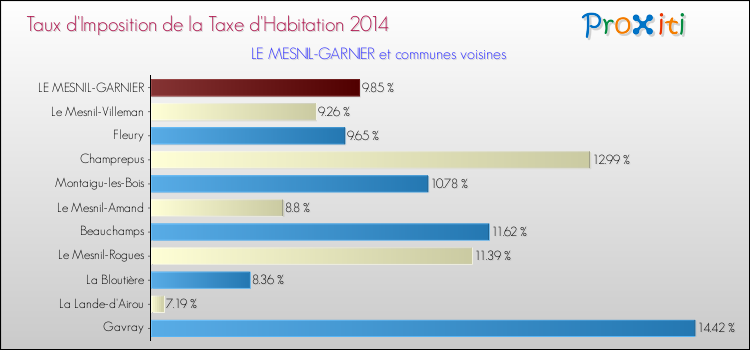 Taux d'imposition de la taxe d'habitation 2014 pour LE MESNIL-GARNIER et les communes proches Comparaison des taux d'imposition de la taxe d'habitation 2014 pour LE MESNIL-GARNIER et les communes voisines
