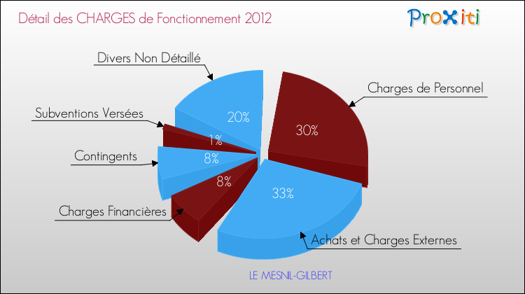 Décomposition des Charges de Fonctionnement 2012 de la commune de LE MESNIL-GILBERT Charges de Fonctionnement 2012 pour la commune de LE MESNIL-GILBERT