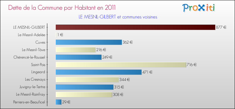 Dette par habitant de la commune en 2011 pour LE MESNIL-GILBERT et les communes proches Comparaison de la dette par habitant de la commune en 2011 pour LE MESNIL-GILBERT et les communes voisines