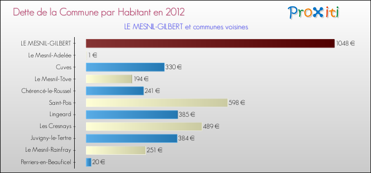 Dette par habitant de la commune en 2012 pour LE MESNIL-GILBERT et les communes proches Comparaison de la dette par habitant de la commune en 2012 pour LE MESNIL-GILBERT et les communes voisines