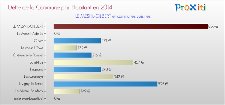 Dette par habitant de la commune en 2014 pour LE MESNIL-GILBERT et les communes proches Comparaison de la dette par habitant de la commune en 2014 pour LE MESNIL-GILBERT et les communes voisines