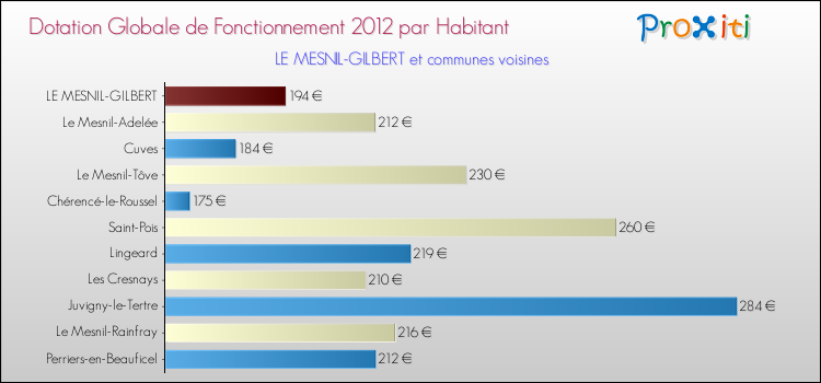 Montant des dotations globales de fonctionnement DGF par Habitant pour LE MESNIL-GILBERT et les communes proches Comparaison des des dotations globales de fonctionnement DGF par habitant pour LE MESNIL-GILBERT et les communes voisines