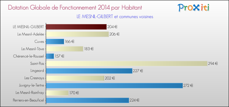 Montant des dotations globales de fonctionnement DGF par Habitant pour LE MESNIL-GILBERT et les communes proches en 2014. Comparaison des des dotations globales de fonctionnement DGF par habitant pour LE MESNIL-GILBERT et les communes voisines en 2014.