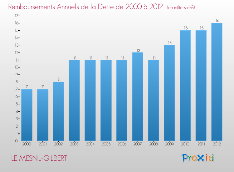 Evolution de l'annuité de la dette pour la commune de LE MESNIL-GILBERT de 2000 à 2012 Annuités de la dette pour LE MESNIL-GILBERT de 2000 à 2012