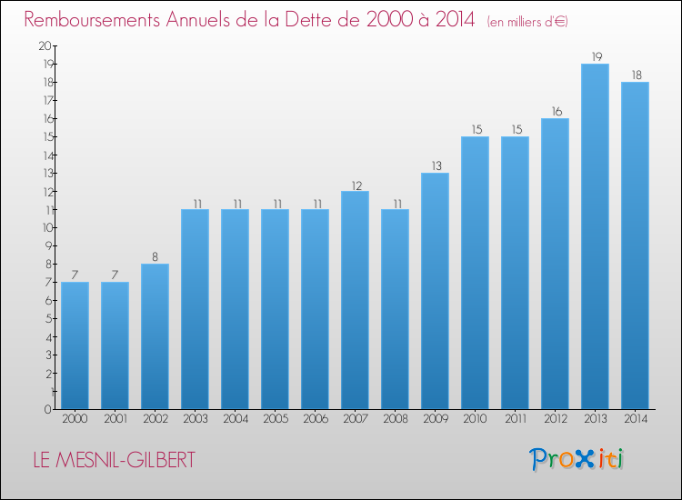 Evolution de l'annuité de la dette pour la commune de LE MESNIL-GILBERT de 2000 à 2014 Annuités de la dette pour LE MESNIL-GILBERT de 2000 à 2014