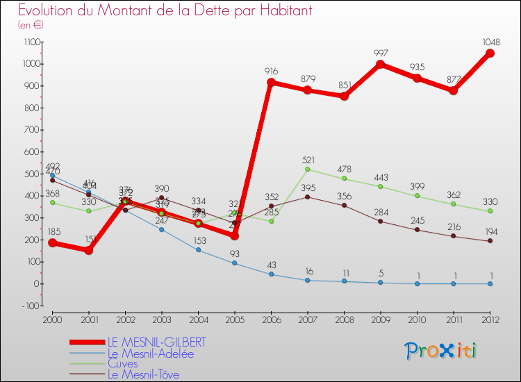 Evolution de la dette par habitant pour la commune de LE MESNIL-GILBERT et les communes proches de 2000 à 2012 Comparaison de la dette par habitant pour LE MESNIL-GILBERT et les communes voisines de 2000 à 2012