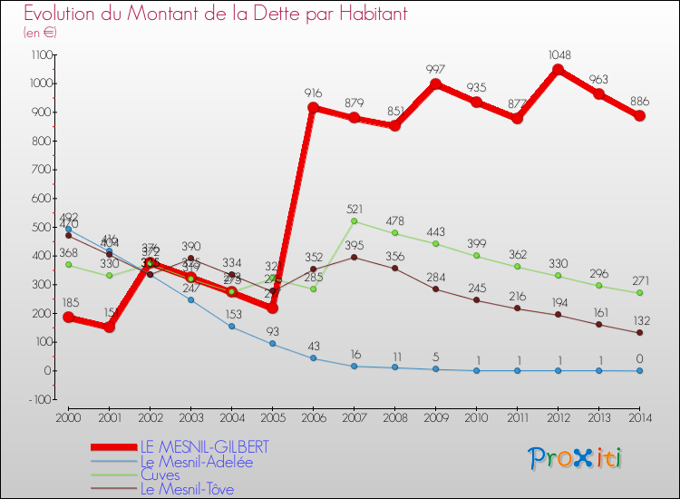 Evolution de la dette par habitant pour la commune de LE MESNIL-GILBERT et les communes proches de 2000 à 2014 Comparaison de la dette par habitant pour LE MESNIL-GILBERT et les communes voisines de 2000 à 2014