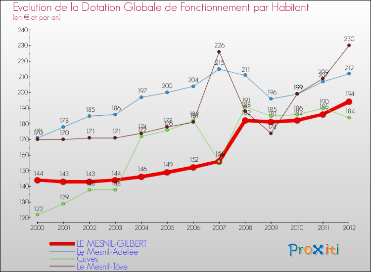Evolution et montant de la dotation globale de fonctionnement par Habitant pour LE MESNIL-GILBERT et les communes proches Comparaison des dotations globales de fonctionnement par habitant pour LE MESNIL-GILBERT et les communes voisines