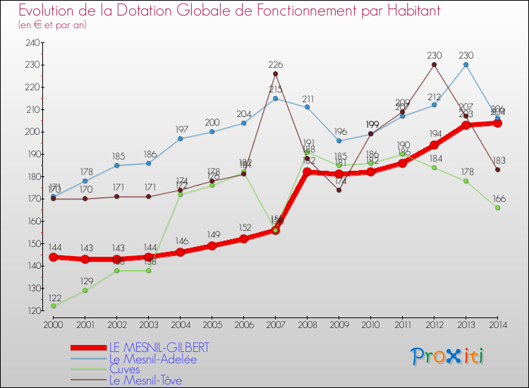 Evolution et montant de la dotation globale de fonctionnement par Habitant pour LE MESNIL-GILBERT et les communes proches de 2000 à 2014. Comparaison des dotations globales de fonctionnement par habitant pour LE MESNIL-GILBERT et les communes voisines de 2000 à 2014.