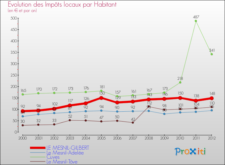 Evolution et montant des impôts locaux par Habitant pour LE MESNIL-GILBERT et les communes proches Comparaison des impôts locaux par habitant pour LE MESNIL-GILBERT et les communes voisines