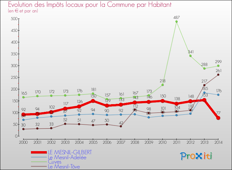Evolution et montant des impôts locaux par Habitant pour LE MESNIL-GILBERT et les communes proches de 2000 à 2014 Comparaison des impôts locaux par habitant pour LE MESNIL-GILBERT et les communes voisines de 2000 à 2014