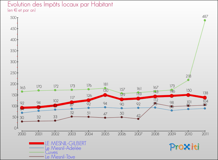 Evolution et montant des impôts locaux par Habitant pour LE MESNIL-GILBERT et les communes proches Comparaison des impôts locaux par habitant pour LE MESNIL-GILBERT et les communes voisines