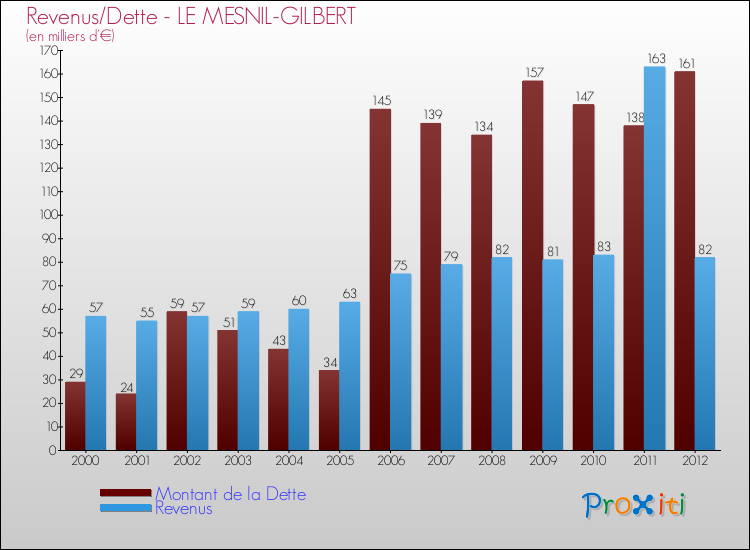 Evolution comparée de la dette et des revenus pour la commune de LE MESNIL-GILBERT de 2000 à 2012 Comparaison de la dette et des revenus pour LE MESNIL-GILBERT de 2000 à 2012