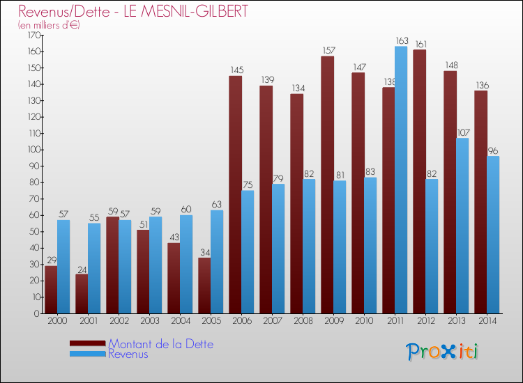 Evolution comparée de la dette et des revenus pour la commune de LE MESNIL-GILBERT de 2000 à 2014 Comparaison de la dette et des revenus pour LE MESNIL-GILBERT de 2000 à 2014