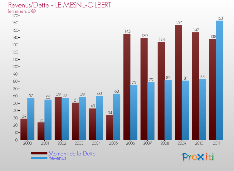 Evolution comparée de la dette et des revenus pour la commune de LE MESNIL-GILBERT de 2000 à 2011 Comparaison de la dette et des revenus pour LE MESNIL-GILBERT de 2000 à 2011