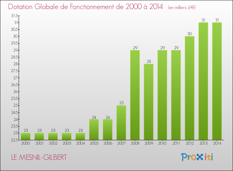 Evolution du montant de la Dotation Globale de Fonctionnement pour la commune de LE MESNIL-GILBERT de 2000 à 2014 Evolution du montant de la Dotation Globale de Fonctionnement pour LE MESNIL-GILBERT de 2000 à 2014