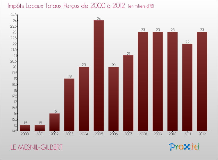 Evolution des Impôts Locaux pour la commune de LE MESNIL-GILBERT de 2000 à 2012 Evolution des Impôts Locaux pour LE MESNIL-GILBERT de 2000 à 2012