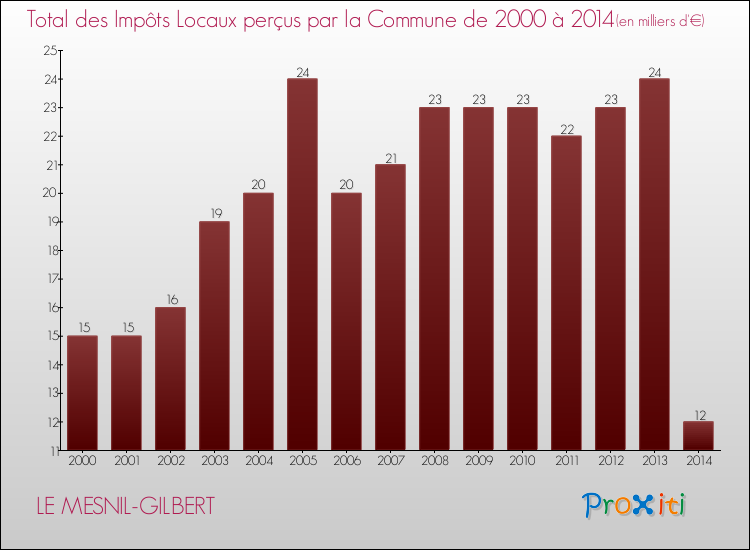 Evolution des Impôts Locaux pour la commune de LE MESNIL-GILBERT de 2000 à 2014 Evolution des Impôts Locaux pour LE MESNIL-GILBERT de 2000 à 2014