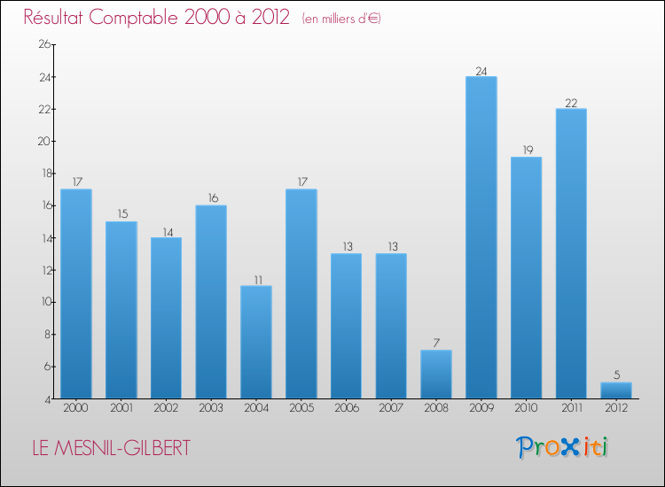 Evolution du résultat comptable pour la commune de LE MESNIL-GILBERT de 2000 à 2012 Evolution du résultat comptable pour LE MESNIL-GILBERT de 2000 à 2012