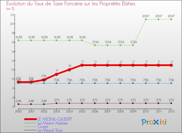 Evolution du taux de la taxe foncière sur le bati pour LE MESNIL-GILBERT et les communes proches de 2000 à 2012 Comparaison des taux de taxe foncière sur le bati pour LE MESNIL-GILBERT et les communes voisines de 2000 à 2012