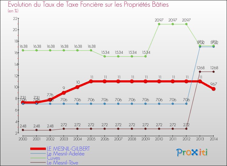 Evolution du taux de la taxe foncière sur le bati pour LE MESNIL-GILBERT et les communes proches de 2000 à 2014 Comparaison des taux de taxe foncière sur le bati pour LE MESNIL-GILBERT et les communes voisines de 2000 à 2014