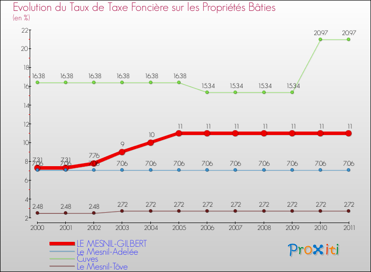 Evolution du taux de la taxe foncière sur le bati pour LE MESNIL-GILBERT et les communes proches Comparaison des taux de taxe foncière sur le bati pour LE MESNIL-GILBERT et les communes voisines
