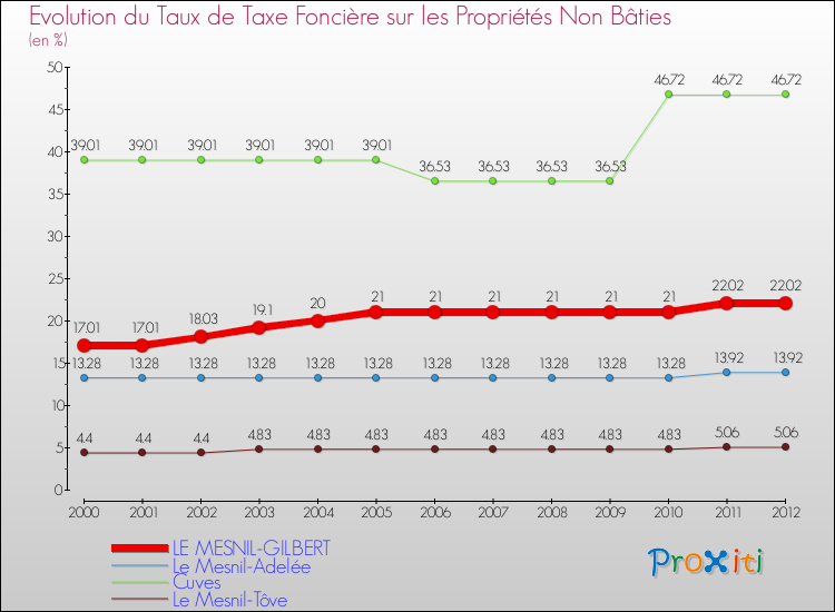 Evolution du taux de la taxe foncière sur les immeubles et terrains non batis pour LE MESNIL-GILBERT et les communes proches de 2000 à 2012 Comparaison des taux de la taxe foncière sur les immeubles et terrains non batis pour LE MESNIL-GILBERT et les communes voisines de 2000 à 2012