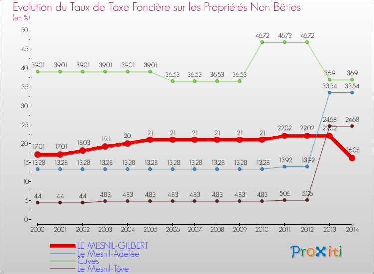 Evolution du taux de la taxe foncière sur les immeubles et terrains non batis pour LE MESNIL-GILBERT et les communes proches de 2000 à 2014 Comparaison des taux de la taxe foncière sur les immeubles et terrains non batis pour LE MESNIL-GILBERT et les communes voisines de 2000 à 2014