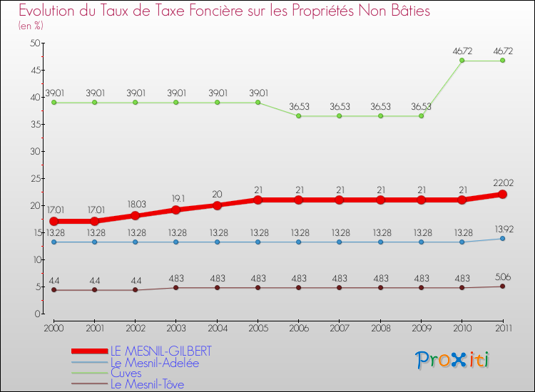 Evolution du taux de la taxe foncière sur les immeubles et terrains non batis pour LE MESNIL-GILBERT et les communes proches Comparaison des taux de la taxe foncière sur les immeubles et terrains non batis pour LE MESNIL-GILBERT et les communes voisines
