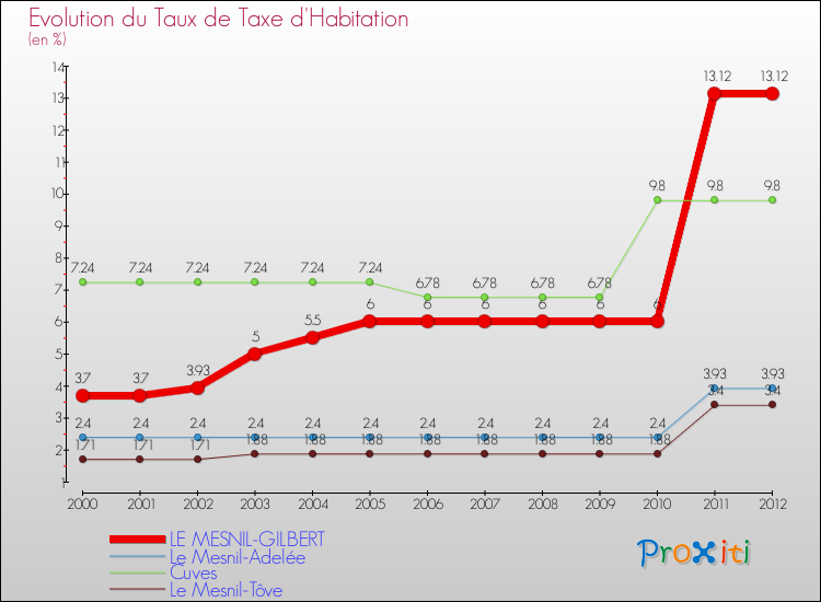 Evolution du taux de la taxe d'habitation pour LE MESNIL-GILBERT et les communes proches Comparaison des taux de la taxe d'habitation pour LE MESNIL-GILBERT et les communes voisines
