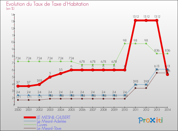 Evolution du taux de la taxe d'habitation pour LE MESNIL-GILBERT et les communes proches de 2000 à 2014 Comparaison des taux de la taxe d'habitation pour LE MESNIL-GILBERT et les communes voisines de 2000 à 2014